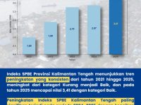 Infografis Indeks SPBE Kalimantan Tengah 2021–2025 menunjukkan kenaikan signifikan dari skor 1,00 ke 3,41